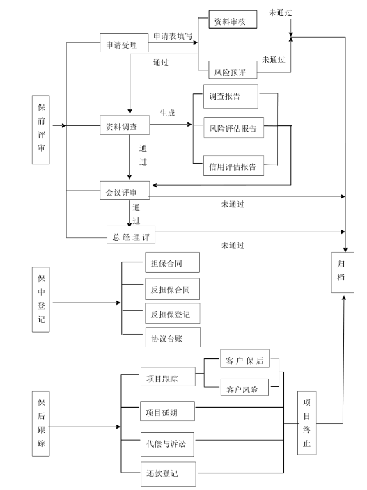 融资担保业务管理系统特点有哪些